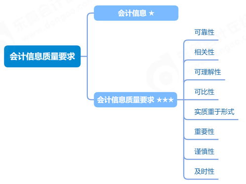 2023年 初級會計(jì)實(shí)務(wù) 會計(jì)信息質(zhì)量要求與信息系統(tǒng)集成服務(wù)的學(xué)習(xí)打卡