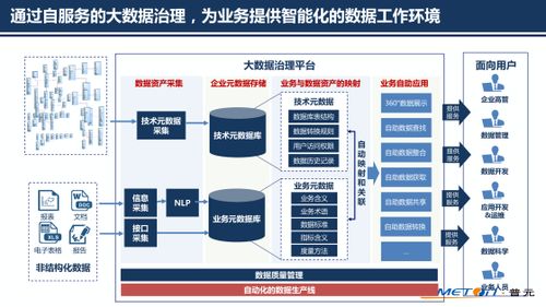普元王軒于第二屆數(shù)據(jù)標(biāo)準(zhǔn)化及治理大會(huì)分享 以自動(dòng)化為核心洞察大數(shù)據(jù)治理新趨勢與信息系統(tǒng)集成服務(wù)